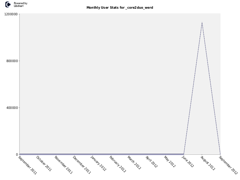 Monthly User Stats for _core2duo_werd